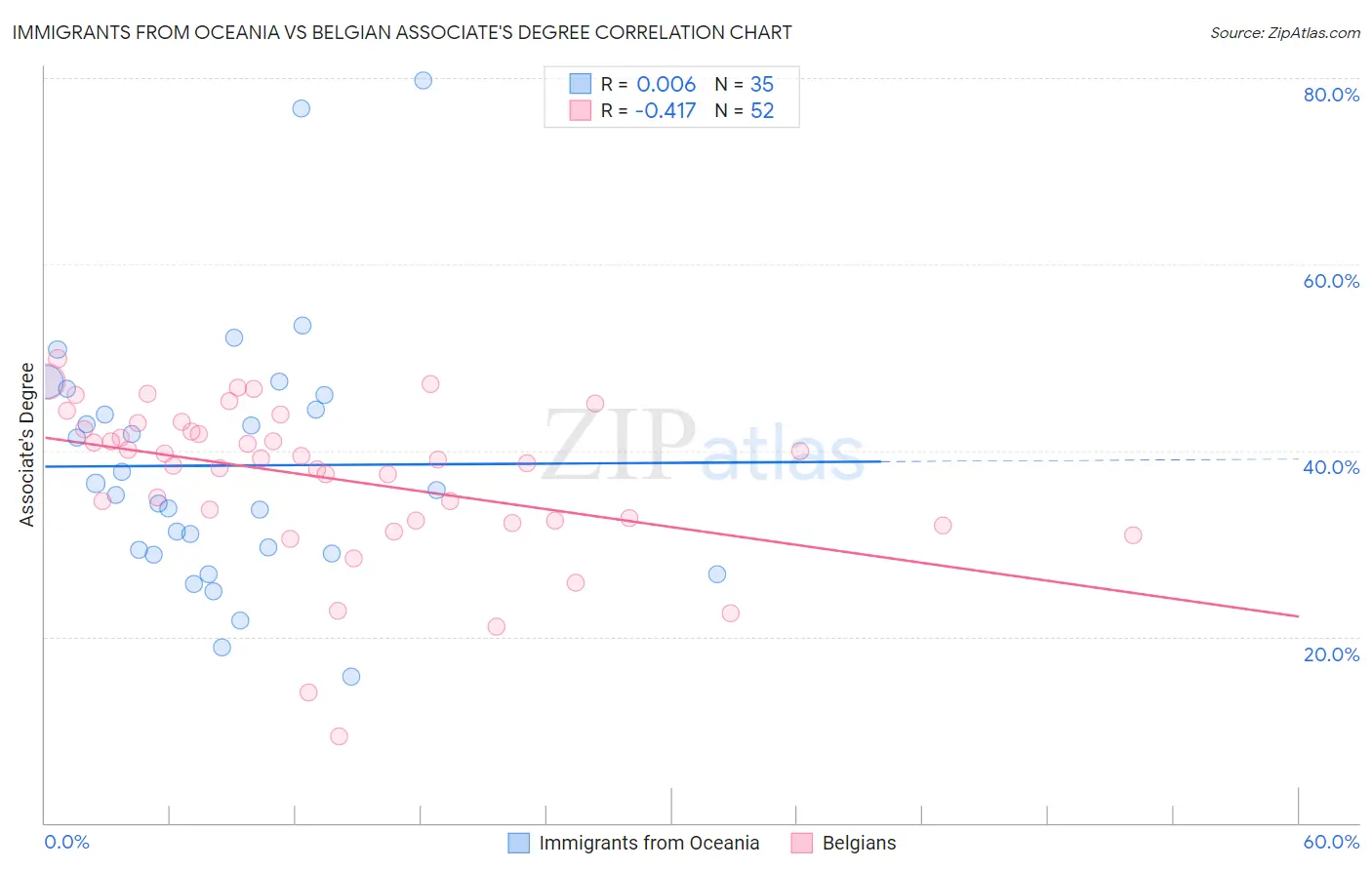 Immigrants from Oceania vs Belgian Associate's Degree