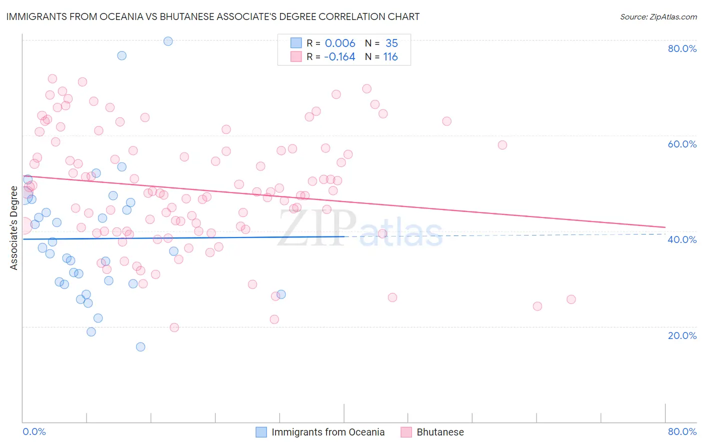Immigrants from Oceania vs Bhutanese Associate's Degree