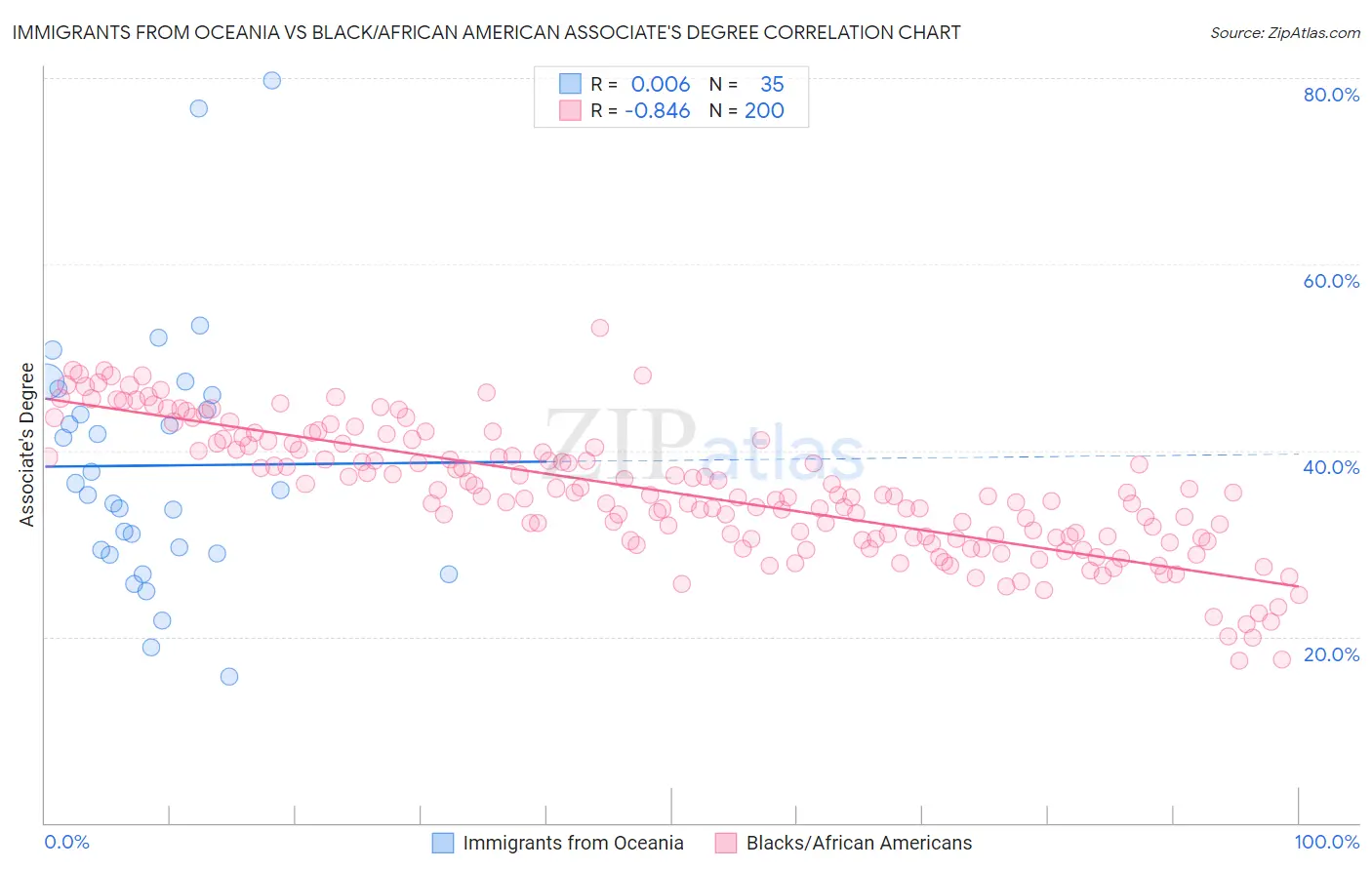 Immigrants from Oceania vs Black/African American Associate's Degree