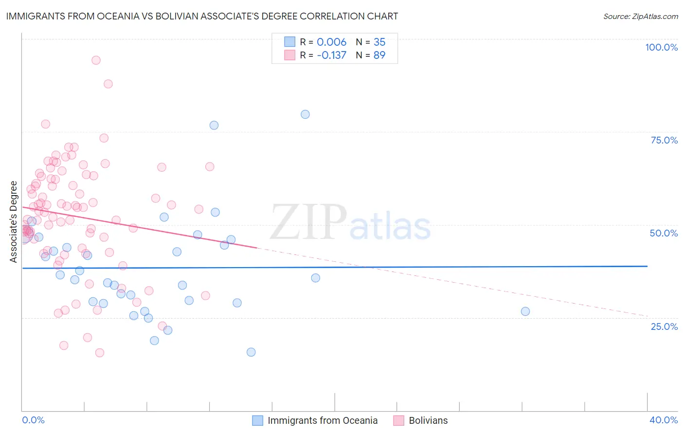 Immigrants from Oceania vs Bolivian Associate's Degree