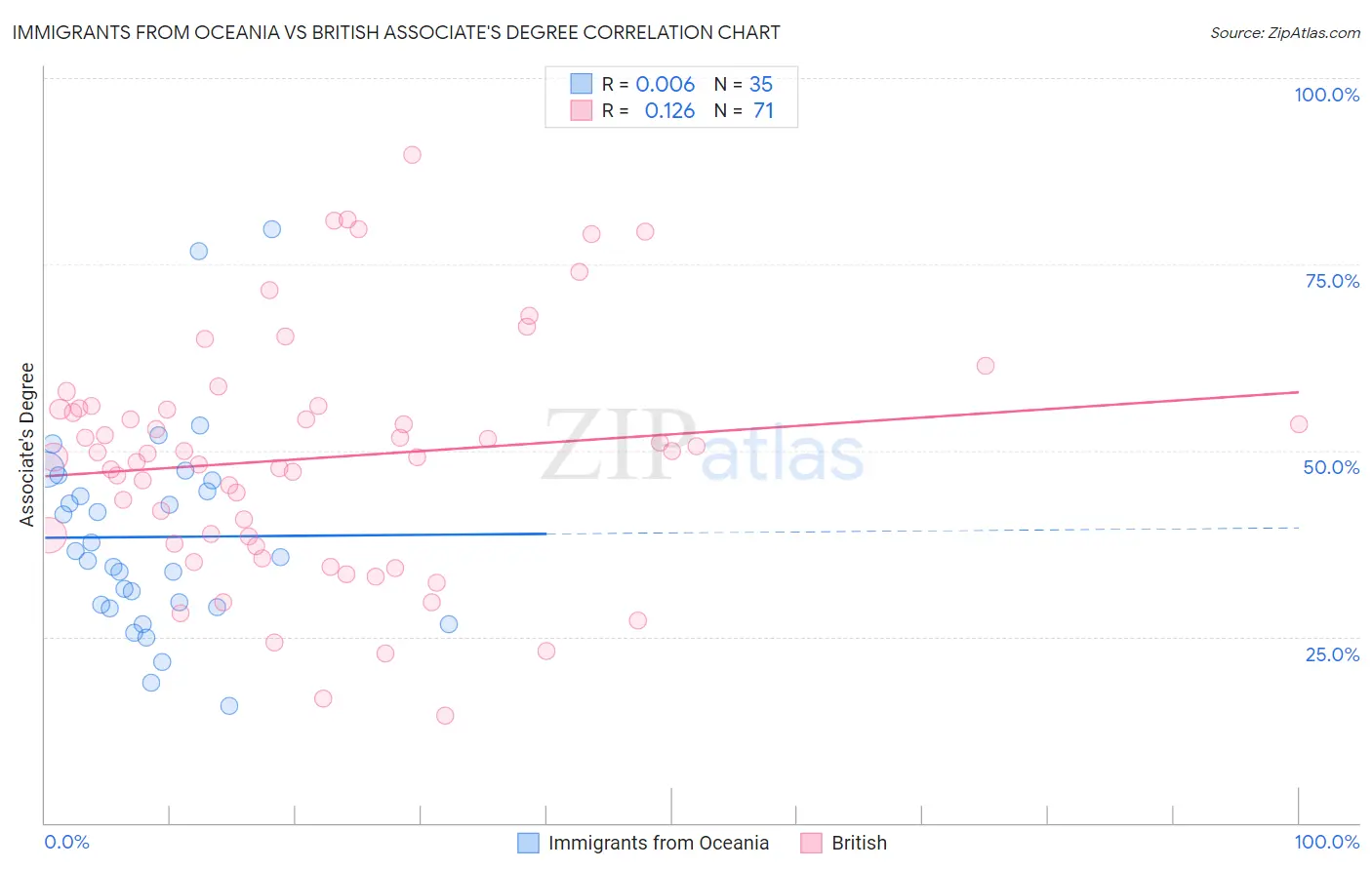 Immigrants from Oceania vs British Associate's Degree