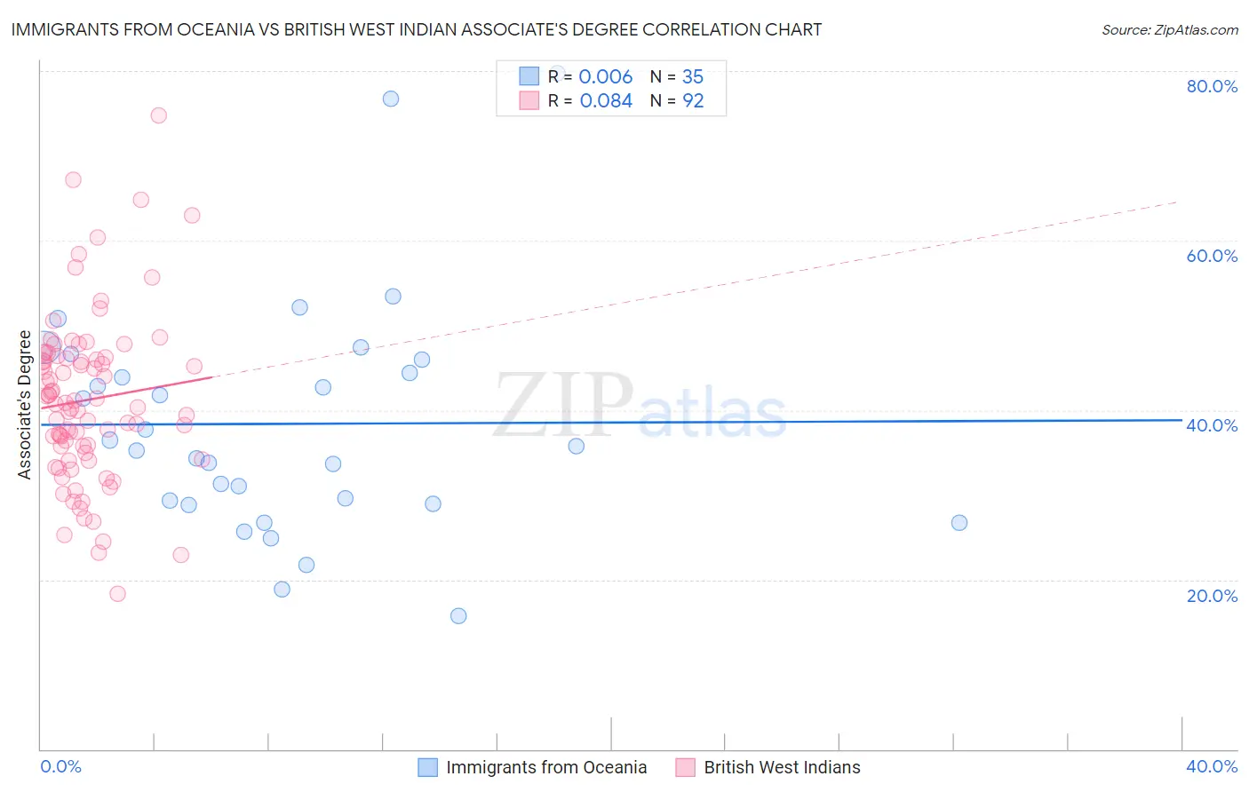 Immigrants from Oceania vs British West Indian Associate's Degree