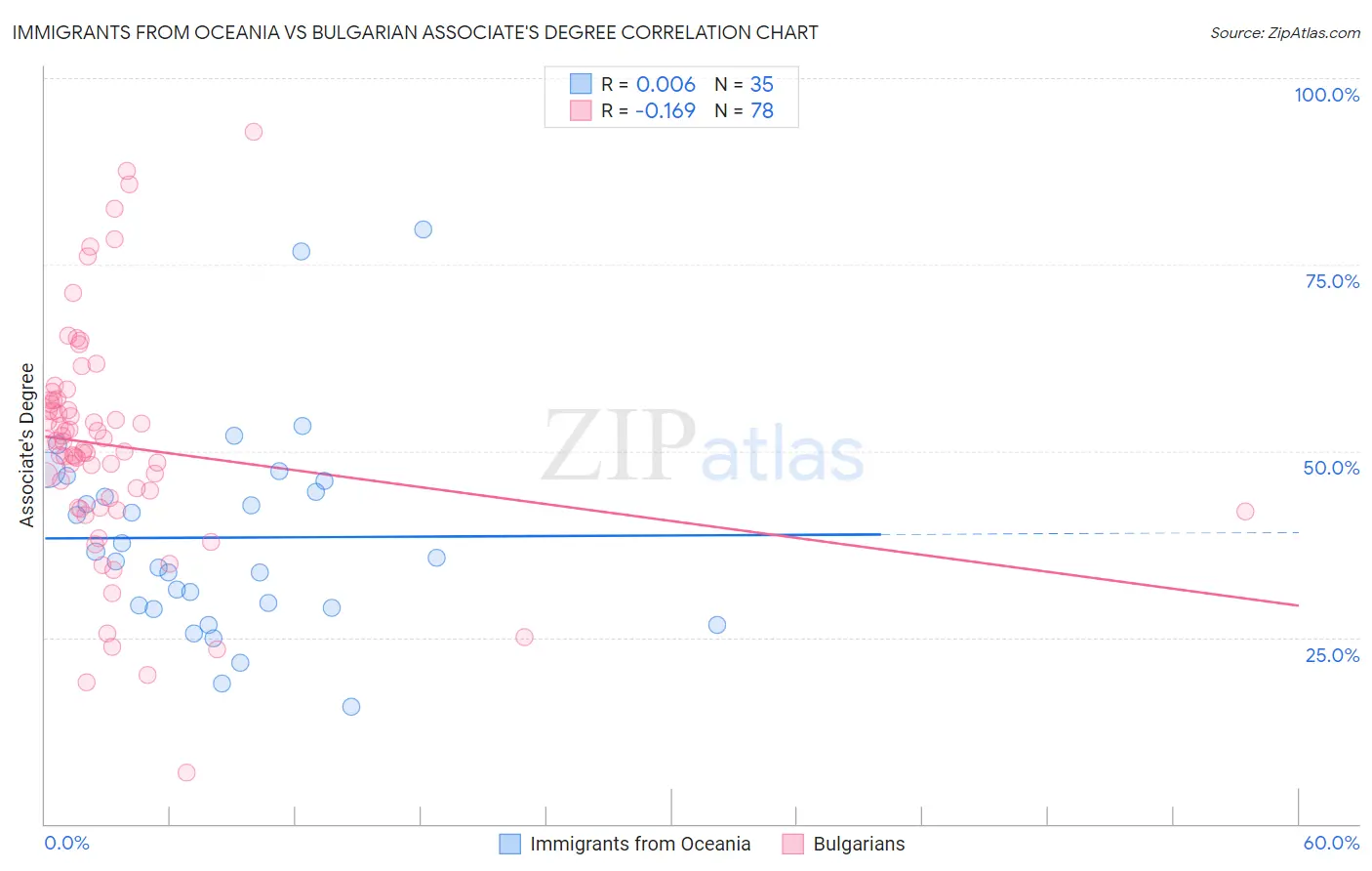 Immigrants from Oceania vs Bulgarian Associate's Degree