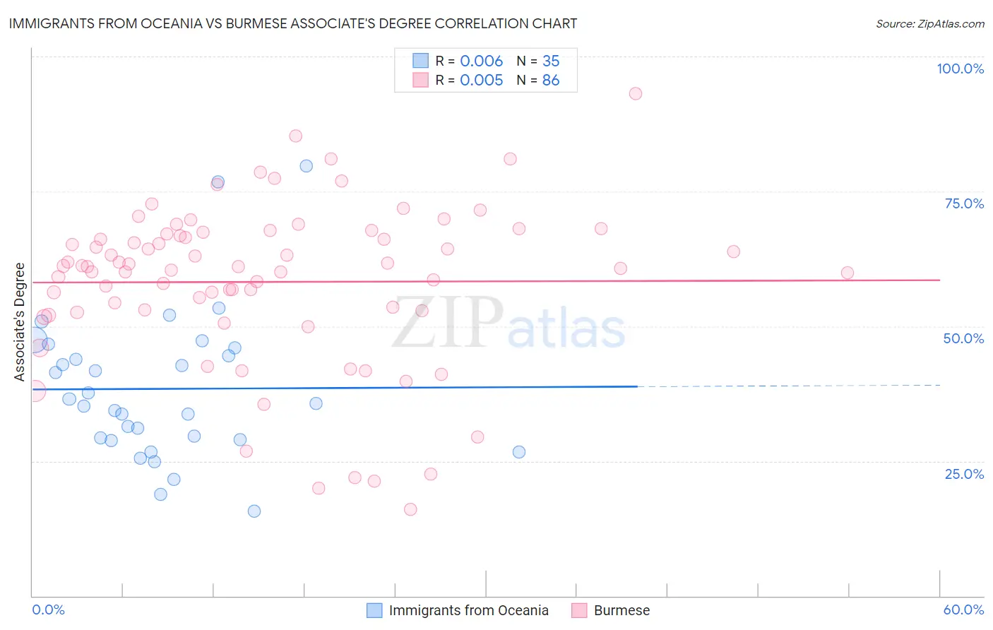 Immigrants from Oceania vs Burmese Associate's Degree