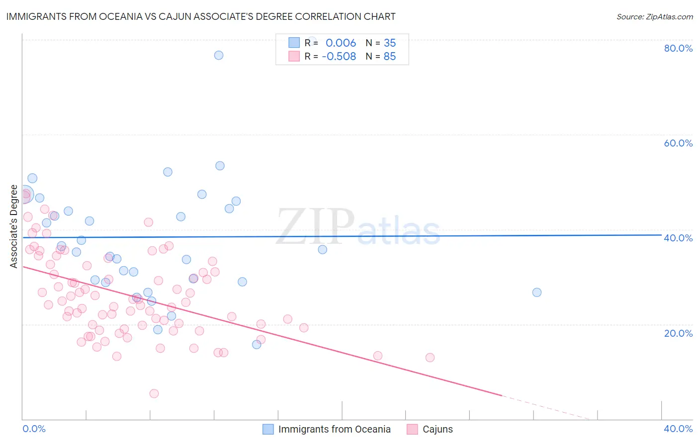 Immigrants from Oceania vs Cajun Associate's Degree