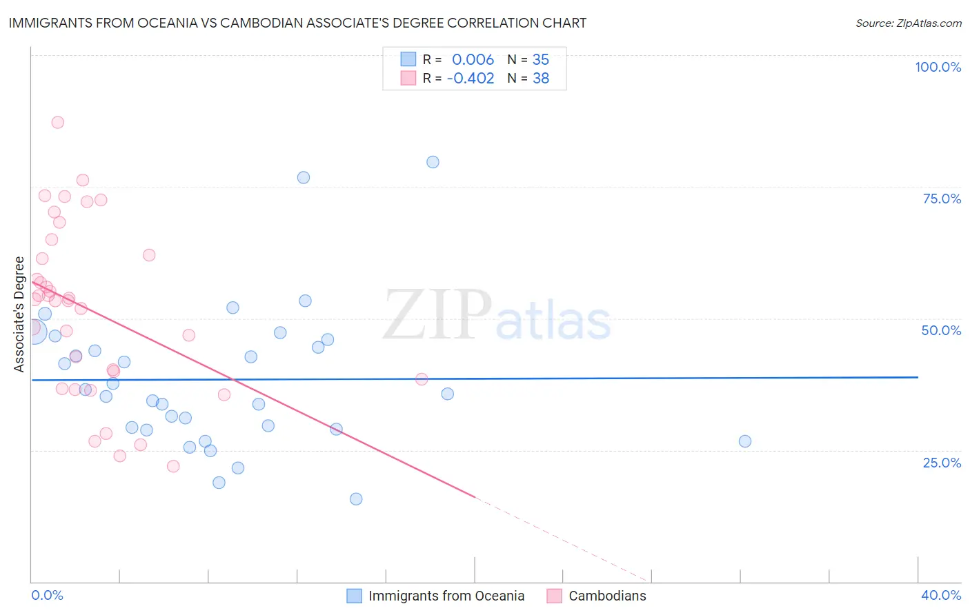 Immigrants from Oceania vs Cambodian Associate's Degree