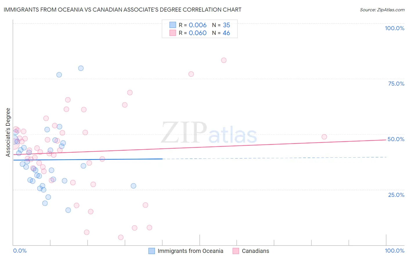 Immigrants from Oceania vs Canadian Associate's Degree