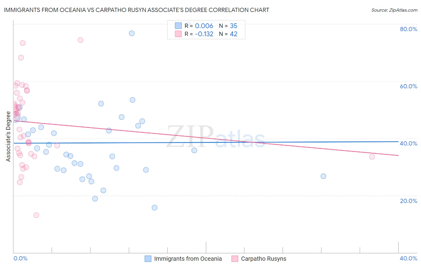 Immigrants from Oceania vs Carpatho Rusyn Associate's Degree