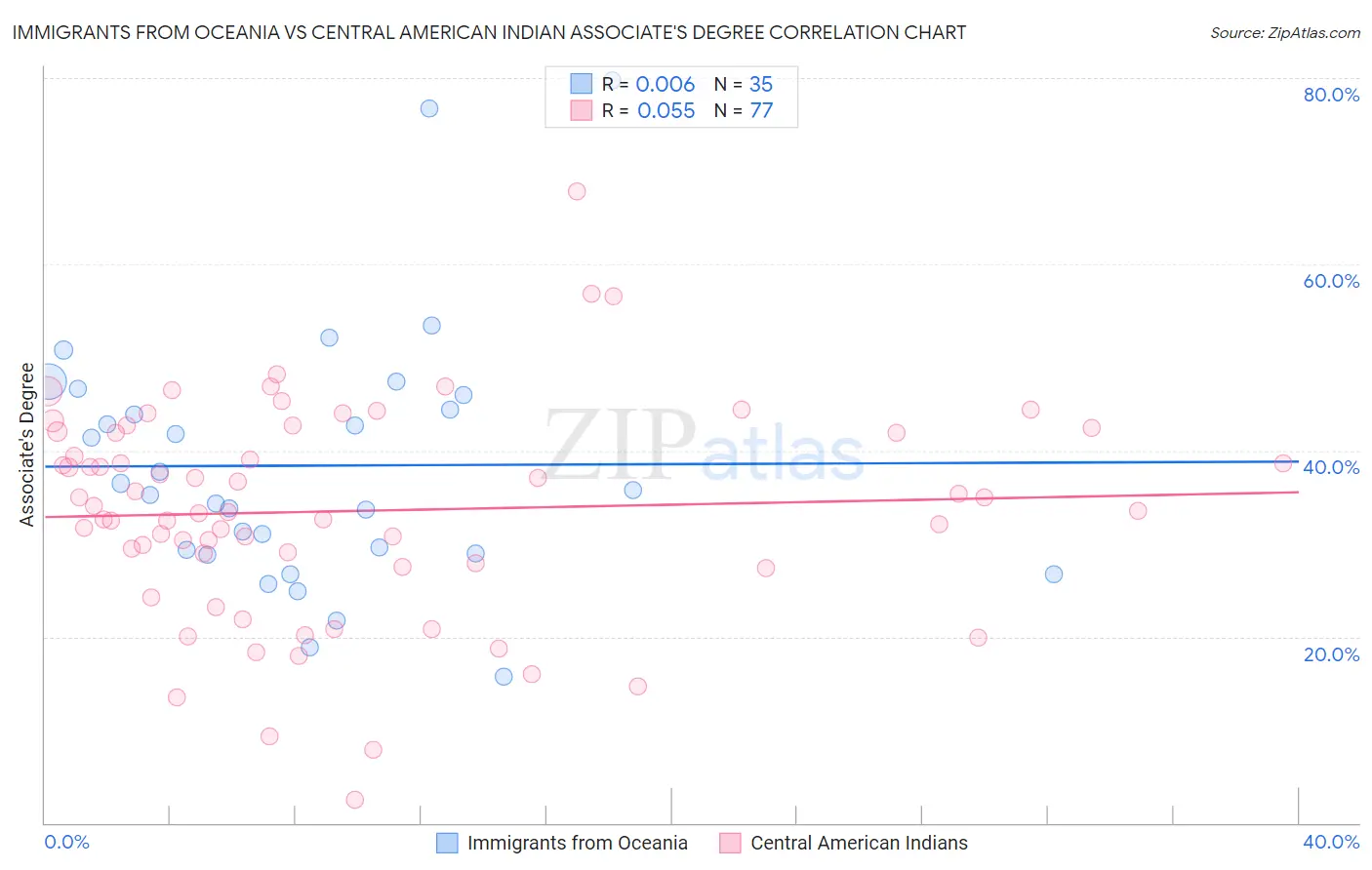Immigrants from Oceania vs Central American Indian Associate's Degree