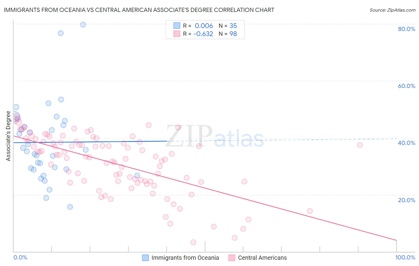 Immigrants from Oceania vs Central American Associate's Degree