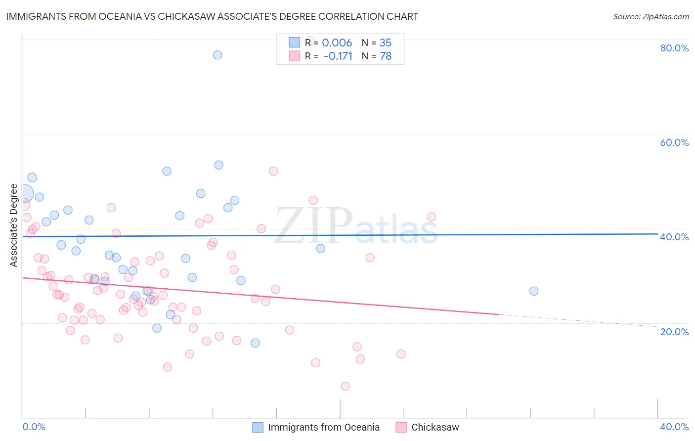 Immigrants from Oceania vs Chickasaw Associate's Degree