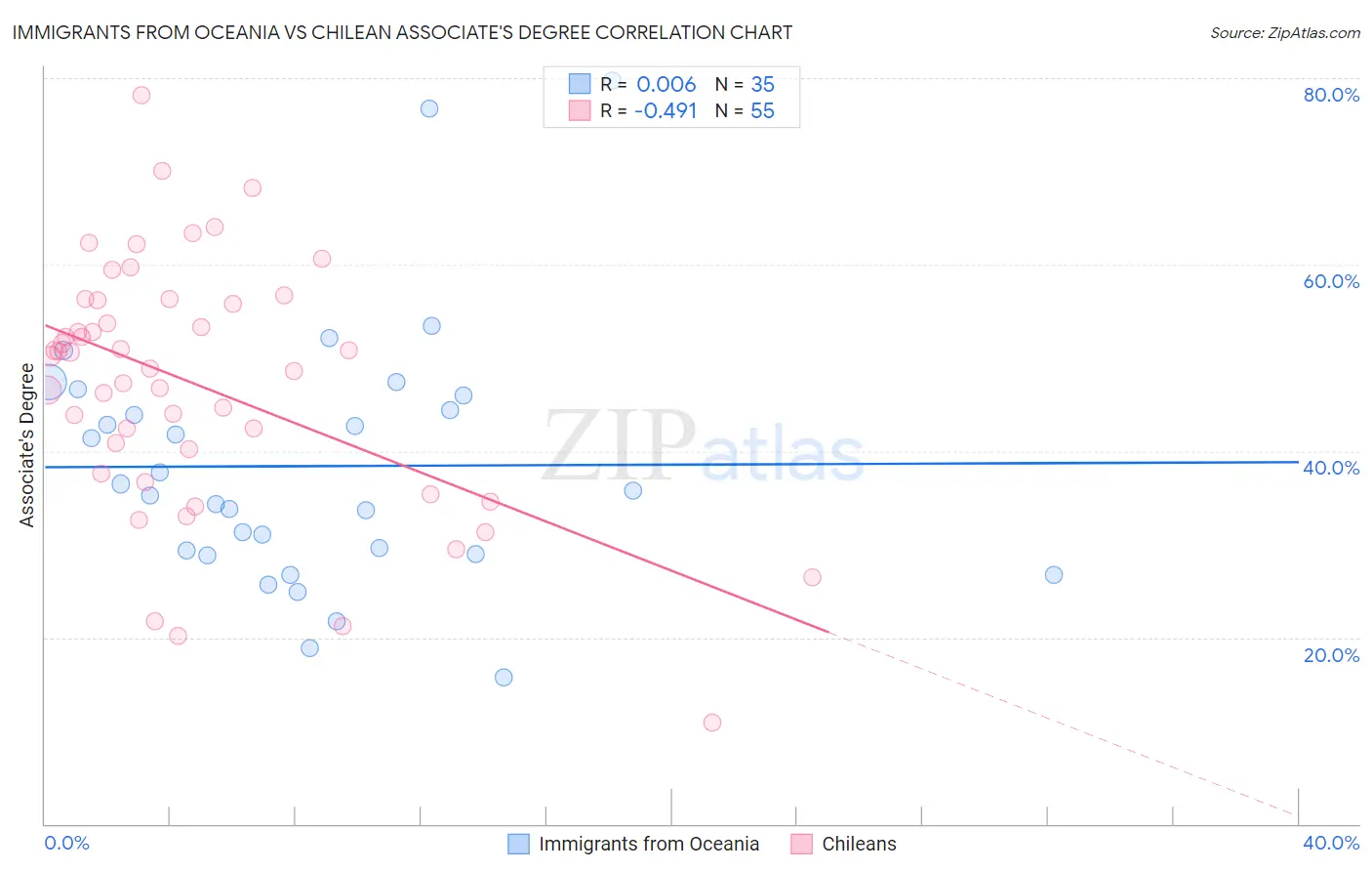 Immigrants from Oceania vs Chilean Associate's Degree