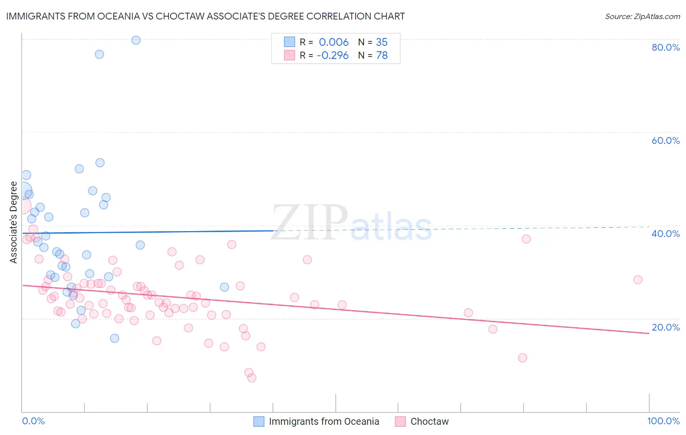 Immigrants from Oceania vs Choctaw Associate's Degree
