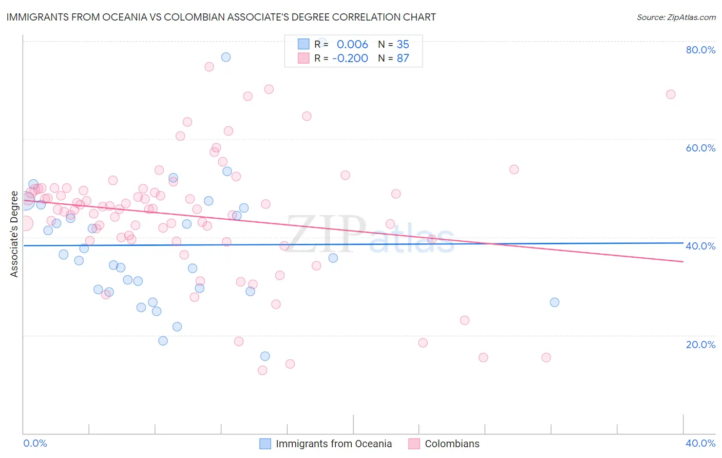 Immigrants from Oceania vs Colombian Associate's Degree