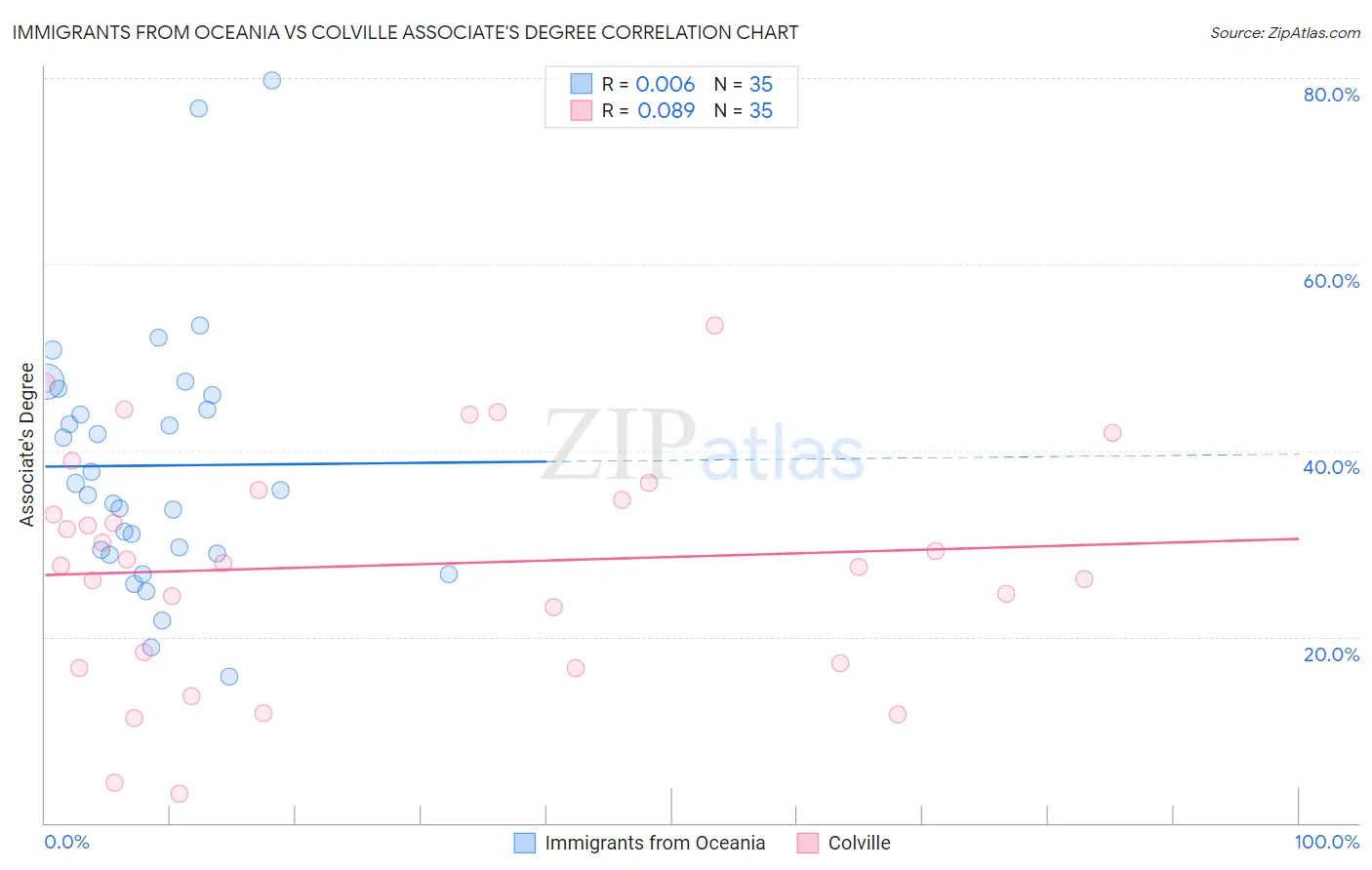 Immigrants from Oceania vs Colville Associate's Degree