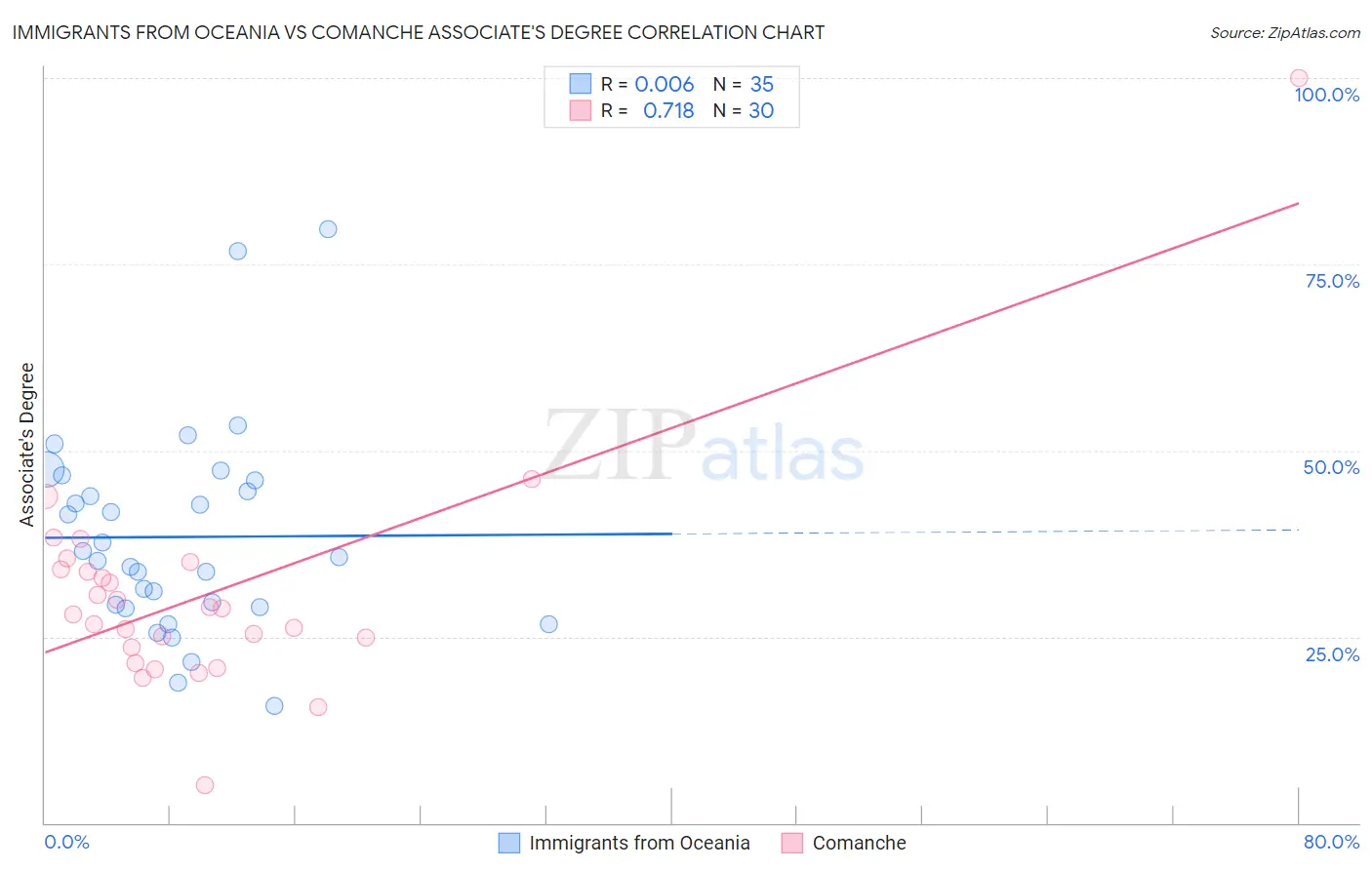 Immigrants from Oceania vs Comanche Associate's Degree
