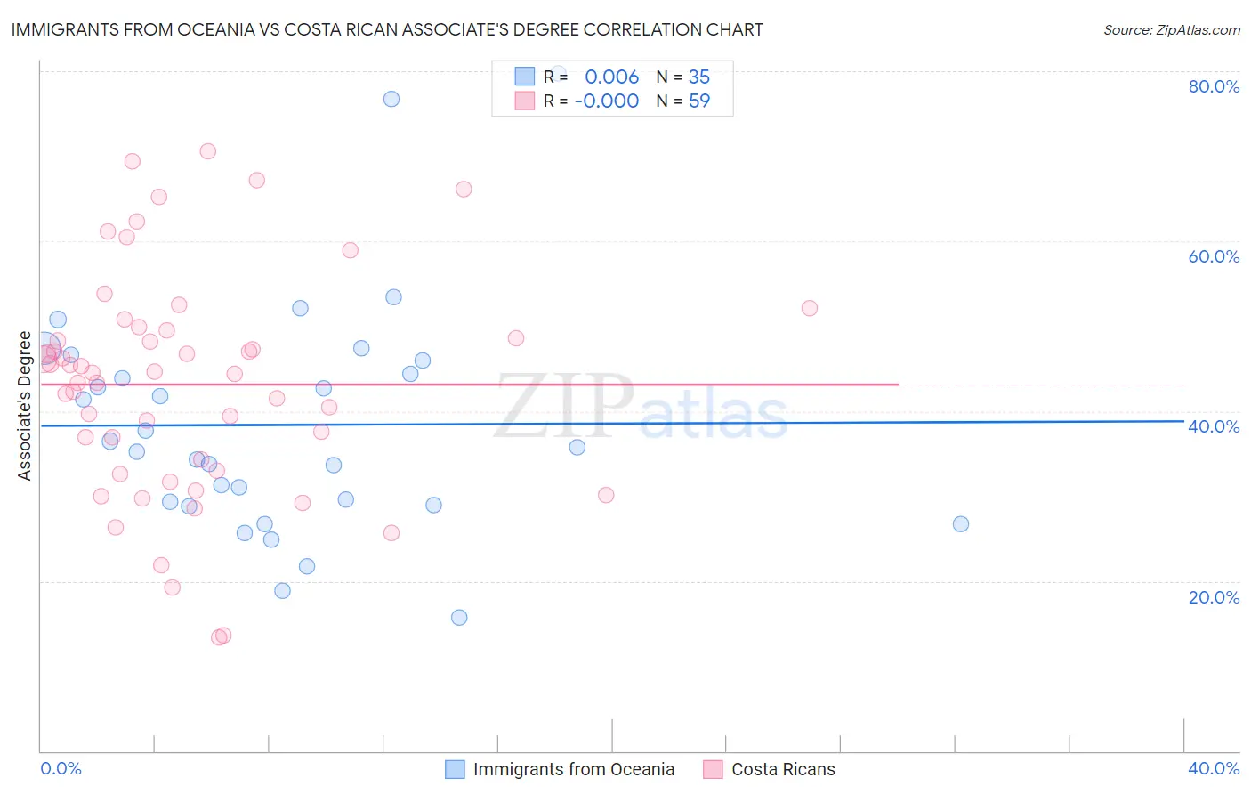Immigrants from Oceania vs Costa Rican Associate's Degree