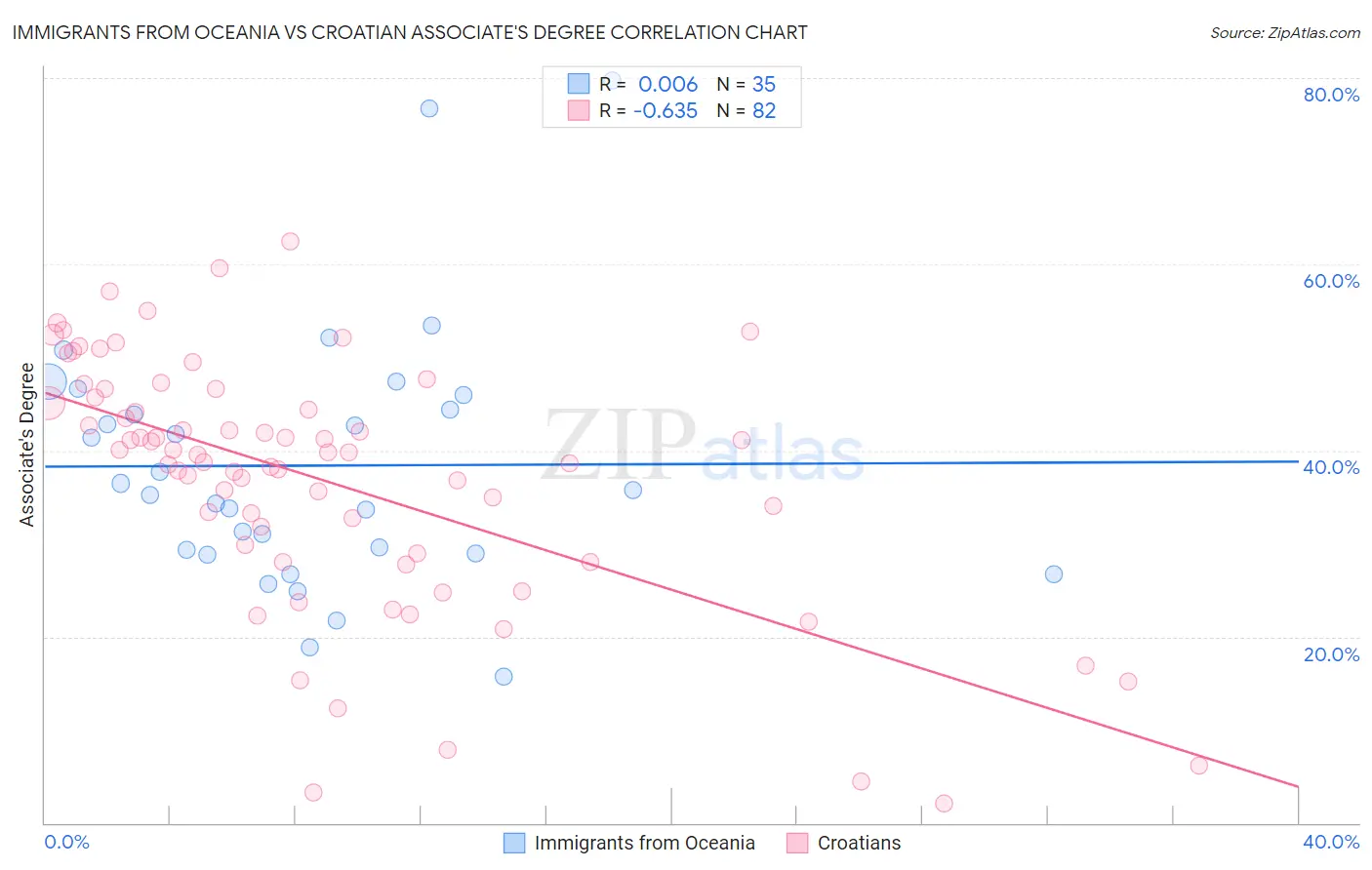 Immigrants from Oceania vs Croatian Associate's Degree