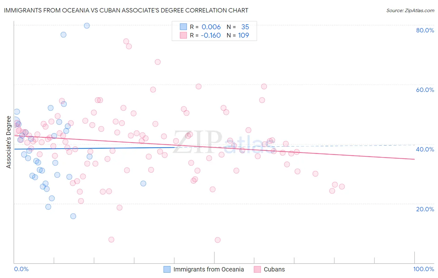Immigrants from Oceania vs Cuban Associate's Degree