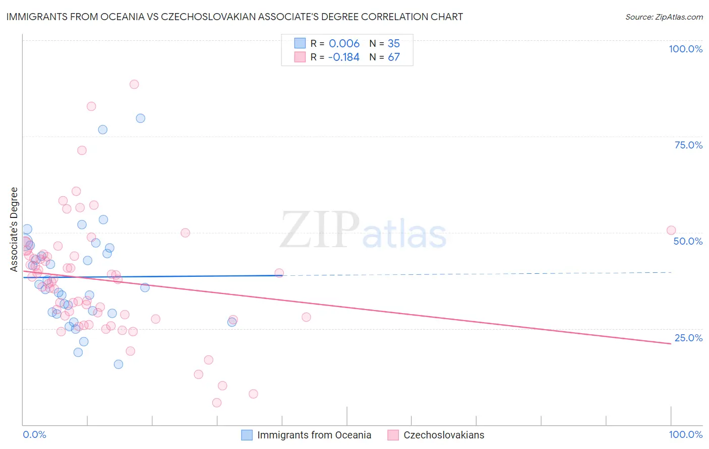 Immigrants from Oceania vs Czechoslovakian Associate's Degree