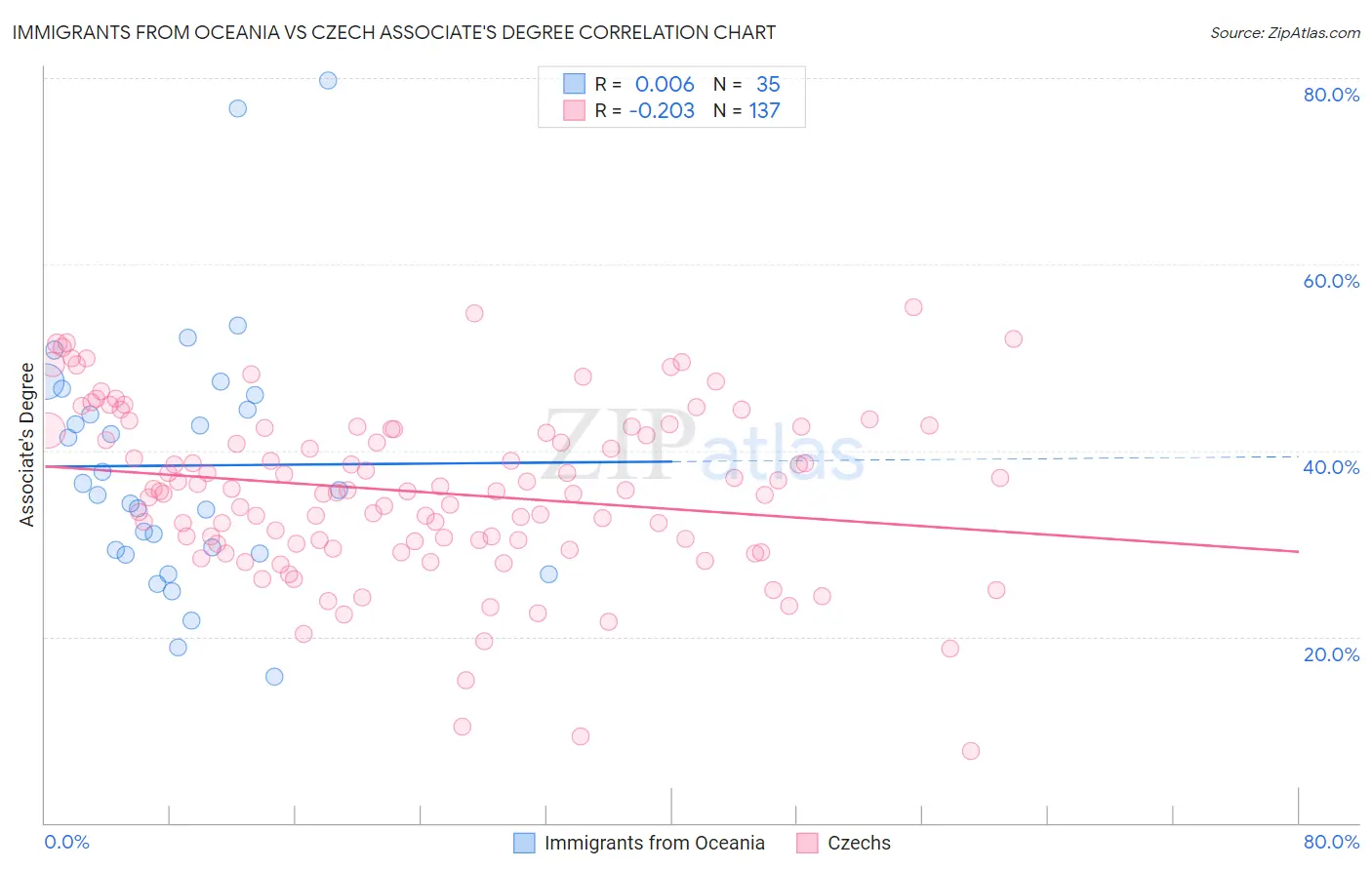 Immigrants from Oceania vs Czech Associate's Degree