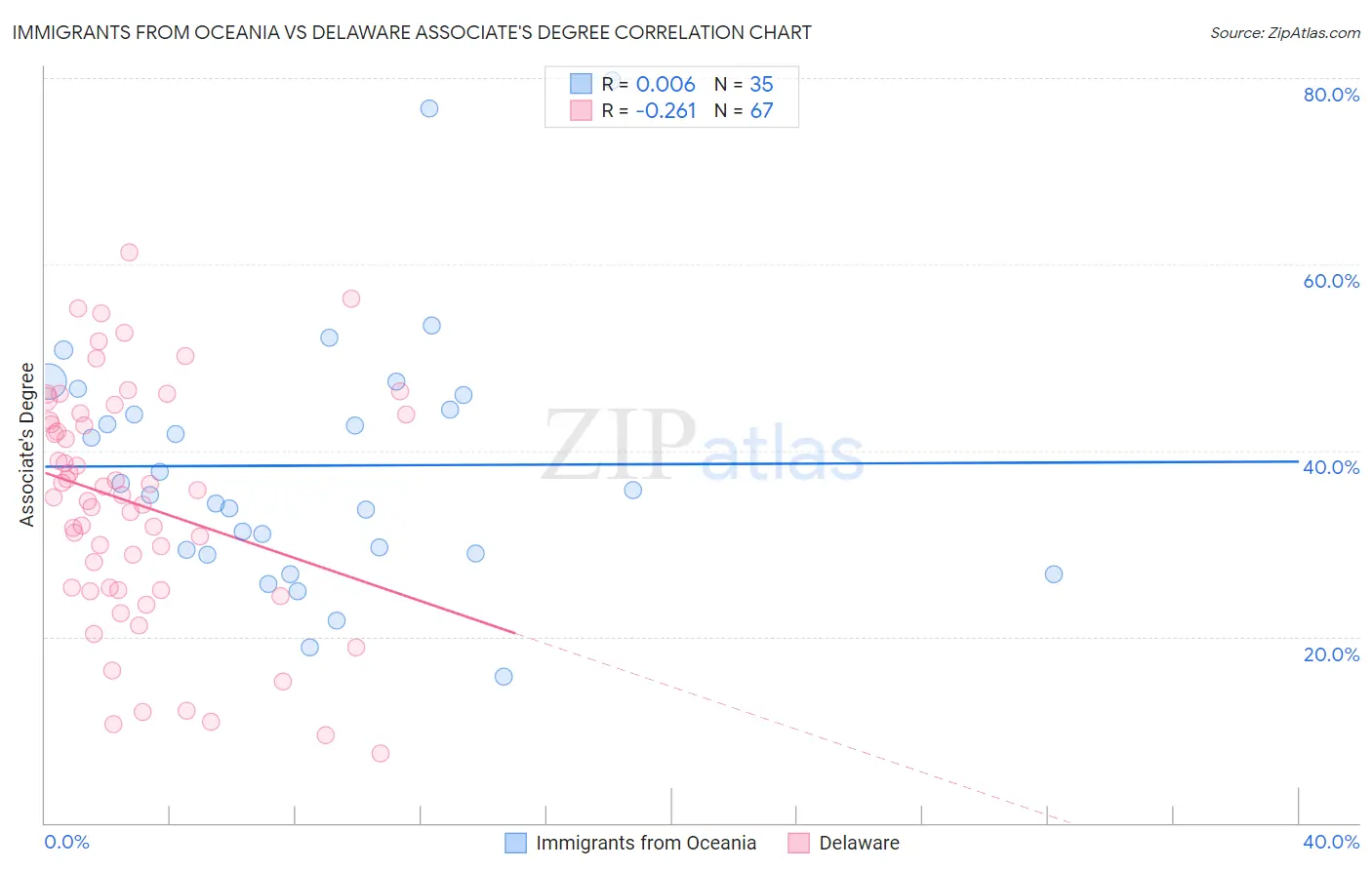 Immigrants from Oceania vs Delaware Associate's Degree