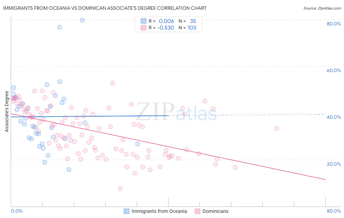 Immigrants from Oceania vs Dominican Associate's Degree