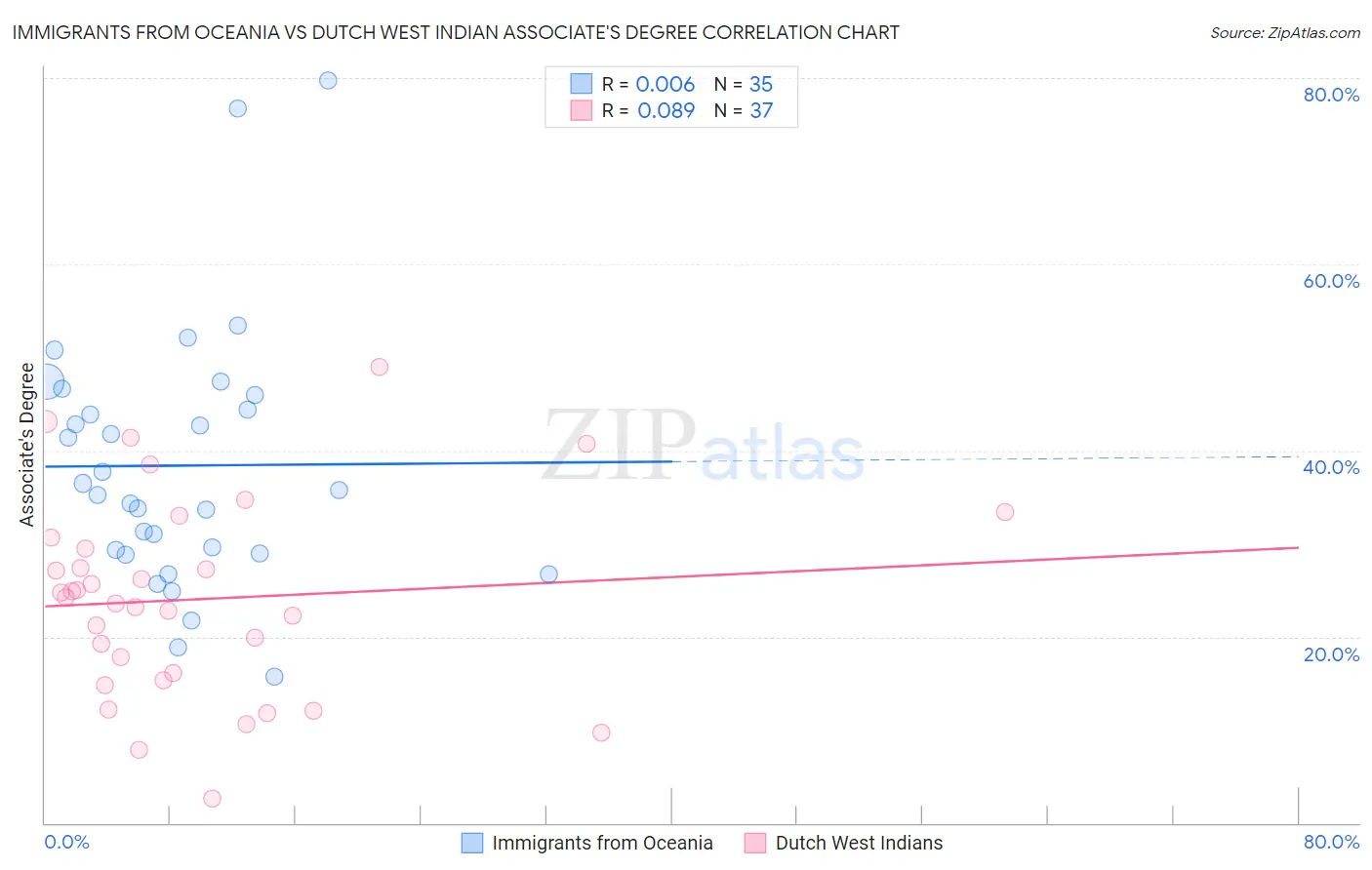 Immigrants from Oceania vs Dutch West Indian Associate's Degree