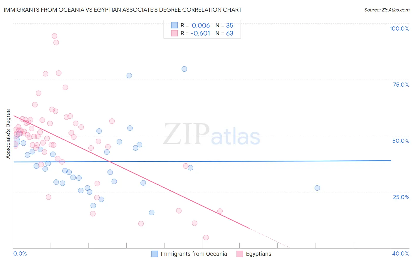 Immigrants from Oceania vs Egyptian Associate's Degree