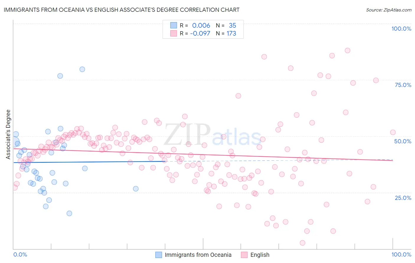 Immigrants from Oceania vs English Associate's Degree