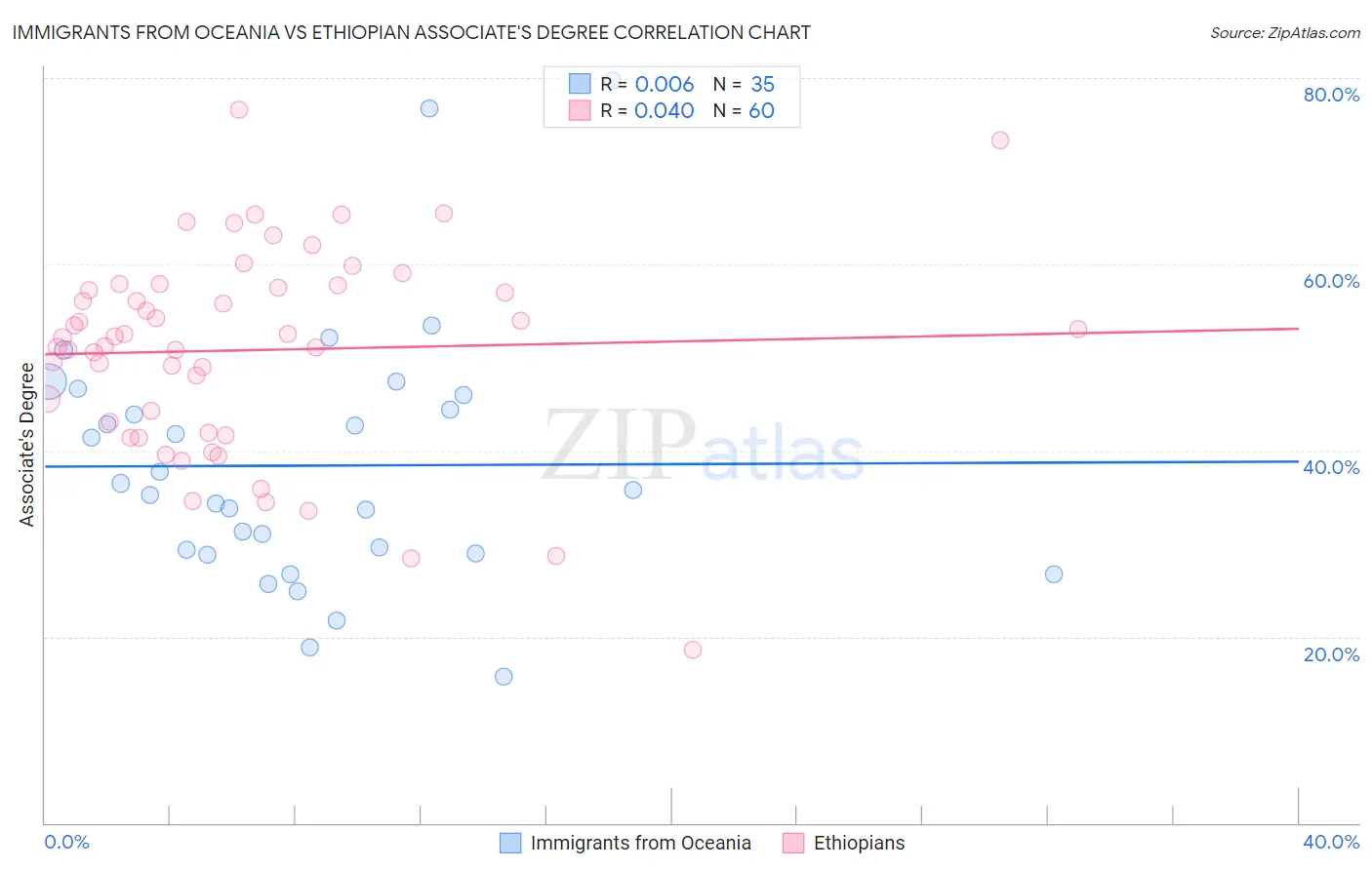 Immigrants from Oceania vs Ethiopian Associate's Degree