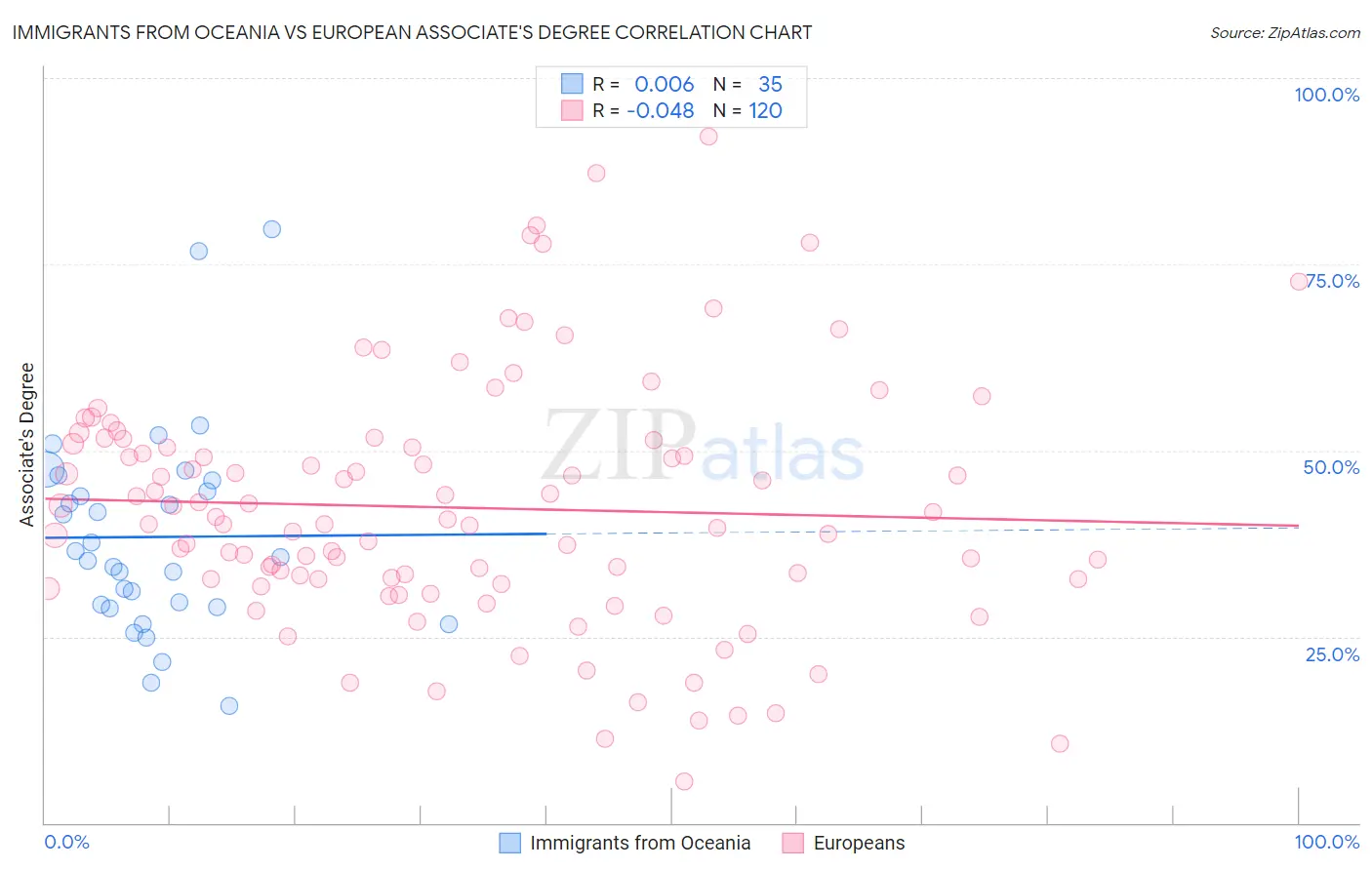 Immigrants from Oceania vs European Associate's Degree