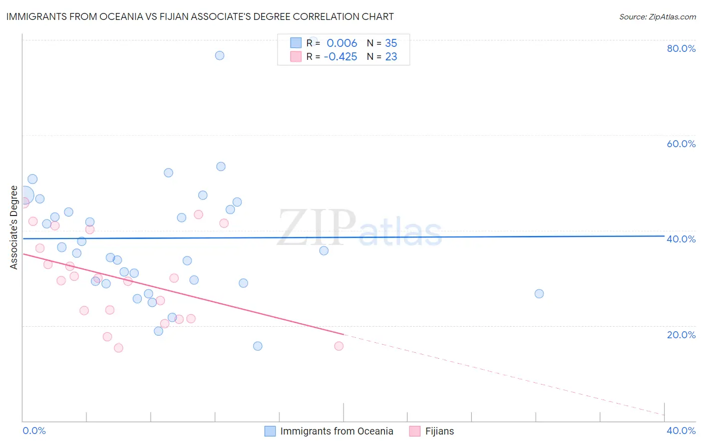 Immigrants from Oceania vs Fijian Associate's Degree