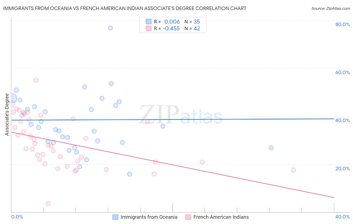 Immigrants from Oceania vs French American Indian Associate's Degree