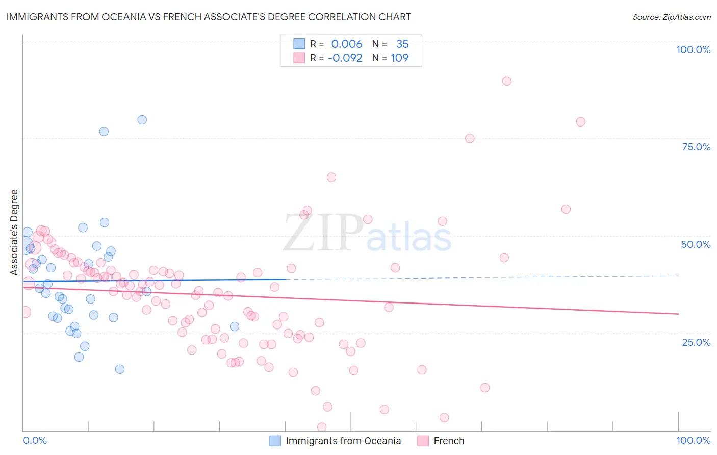 Immigrants from Oceania vs French Associate's Degree