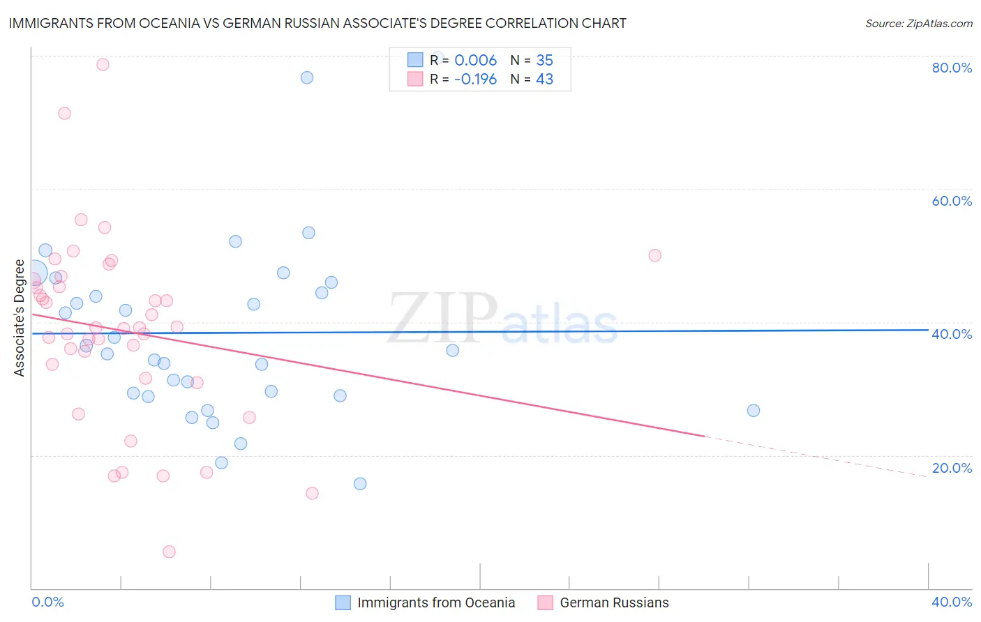 Immigrants from Oceania vs German Russian Associate's Degree