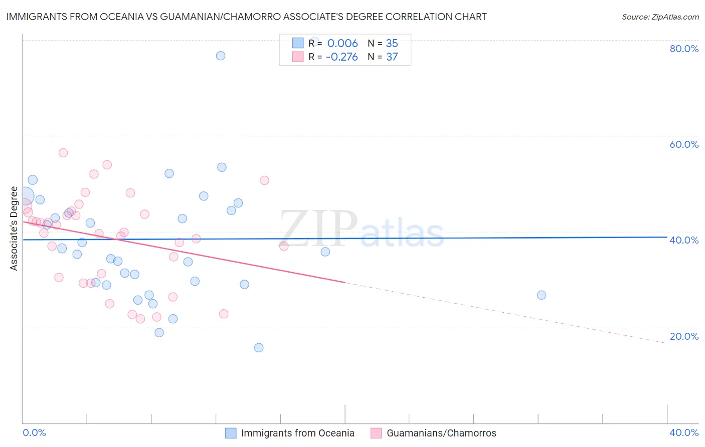 Immigrants from Oceania vs Guamanian/Chamorro Associate's Degree