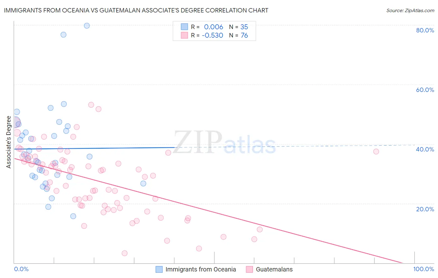 Immigrants from Oceania vs Guatemalan Associate's Degree