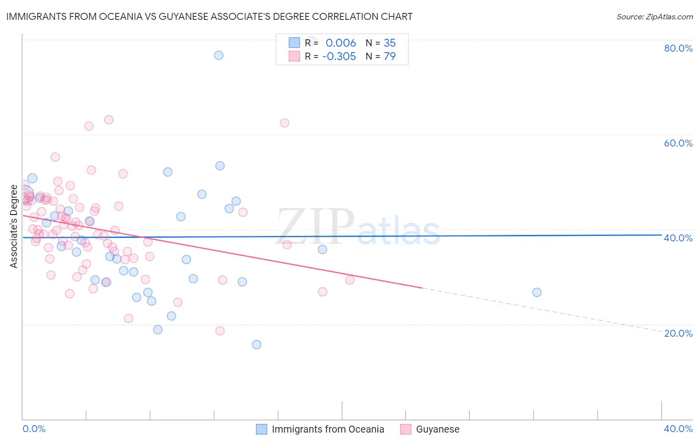 Immigrants from Oceania vs Guyanese Associate's Degree