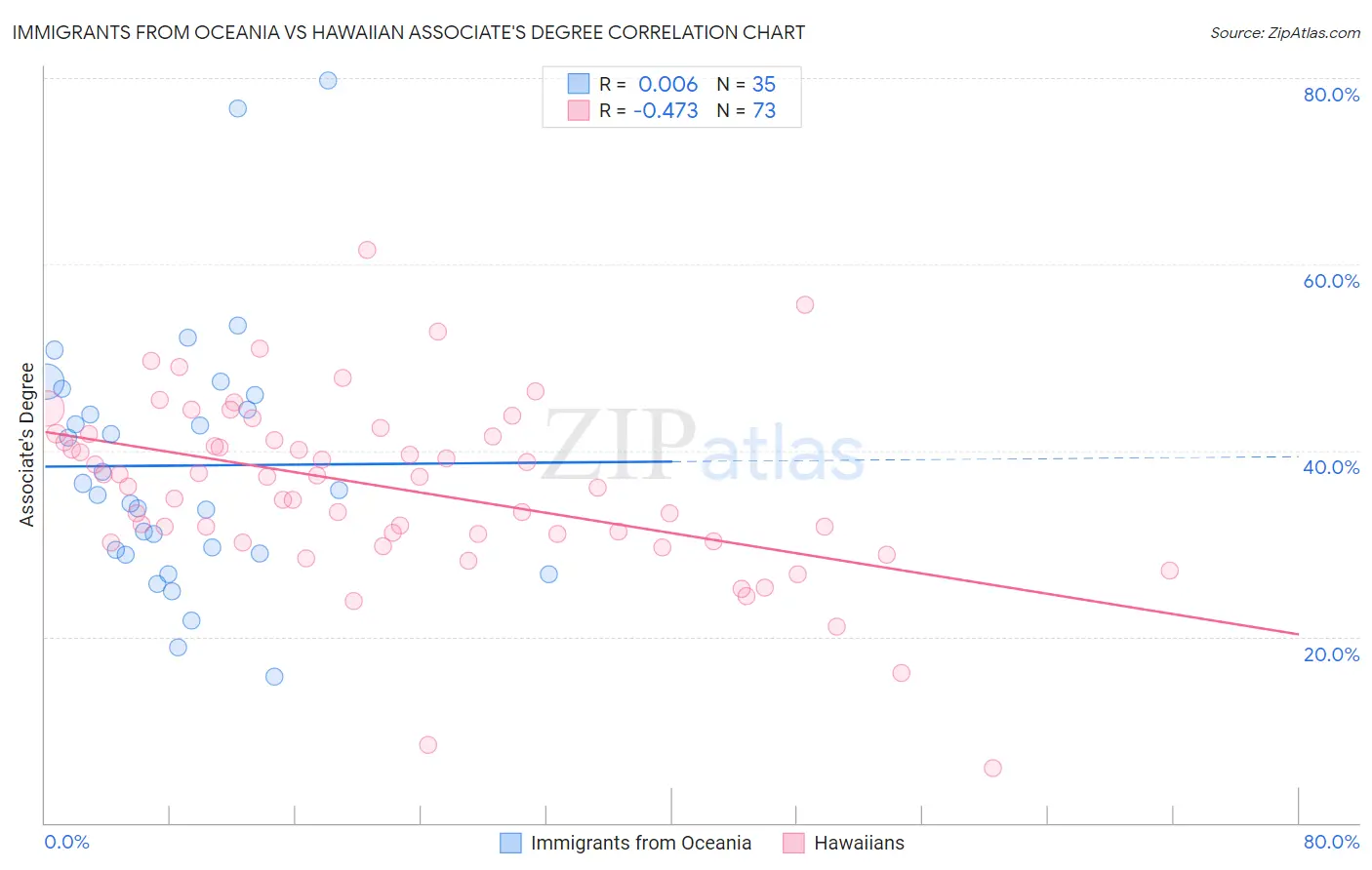 Immigrants from Oceania vs Hawaiian Associate's Degree