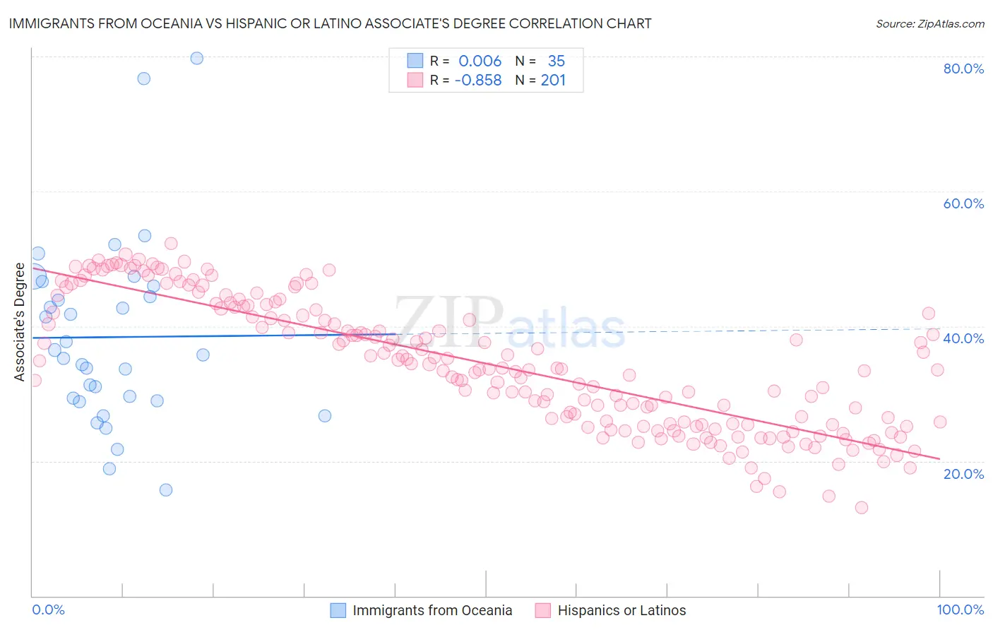 Immigrants from Oceania vs Hispanic or Latino Associate's Degree