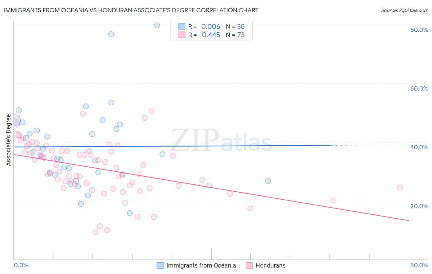 Immigrants from Oceania vs Honduran Associate's Degree
