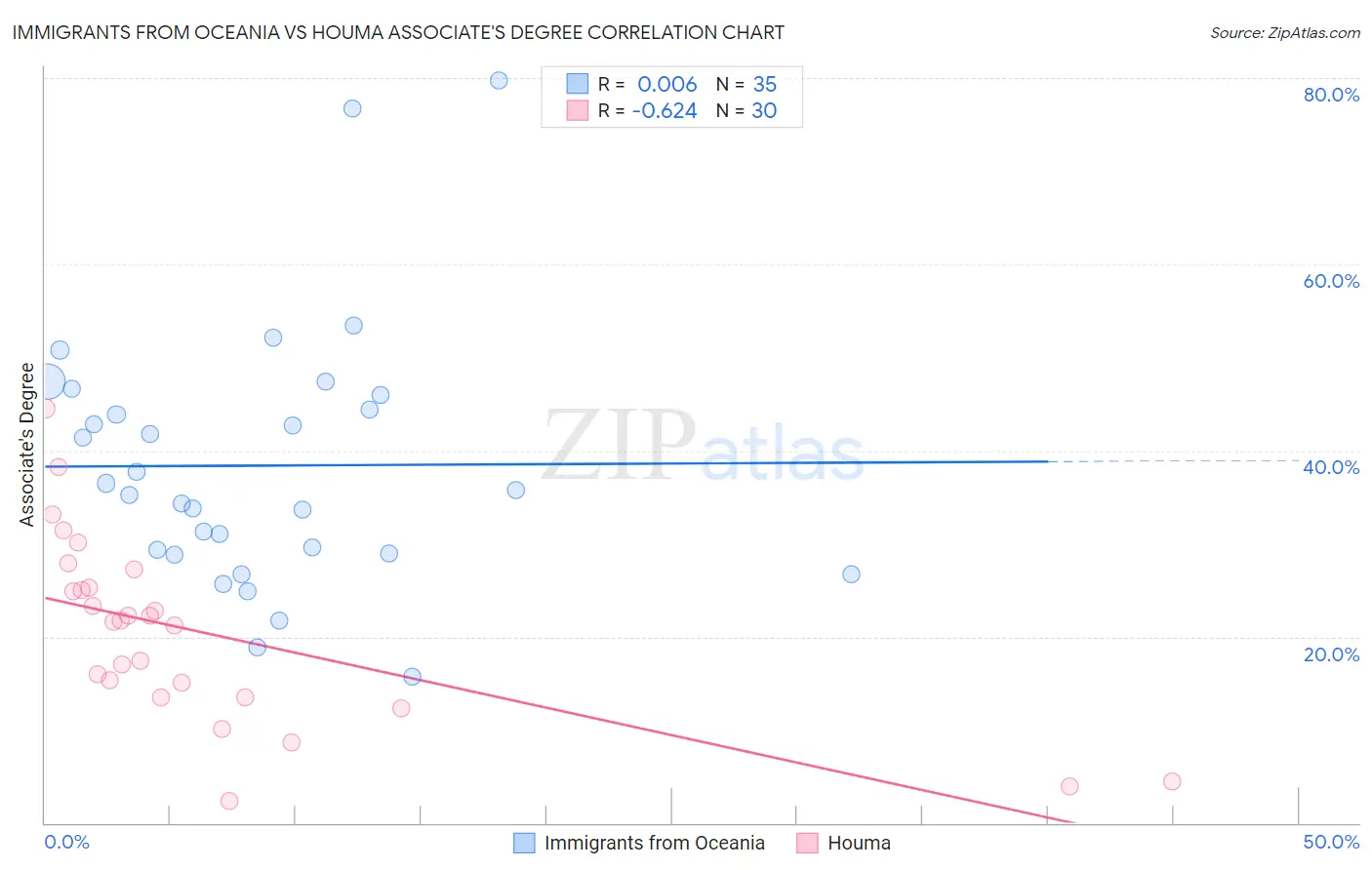 Immigrants from Oceania vs Houma Associate's Degree