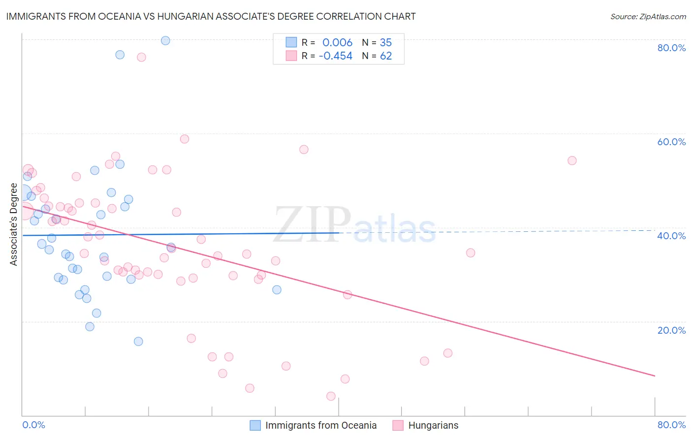 Immigrants from Oceania vs Hungarian Associate's Degree