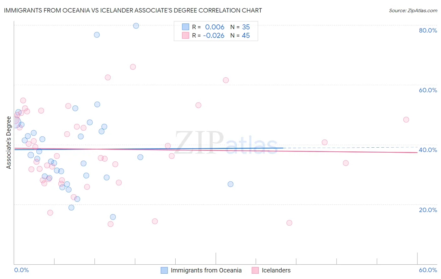 Immigrants from Oceania vs Icelander Associate's Degree