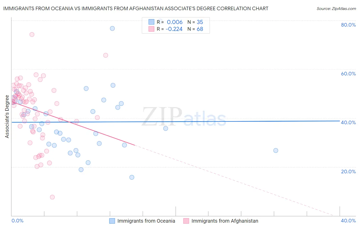 Immigrants from Oceania vs Immigrants from Afghanistan Associate's Degree