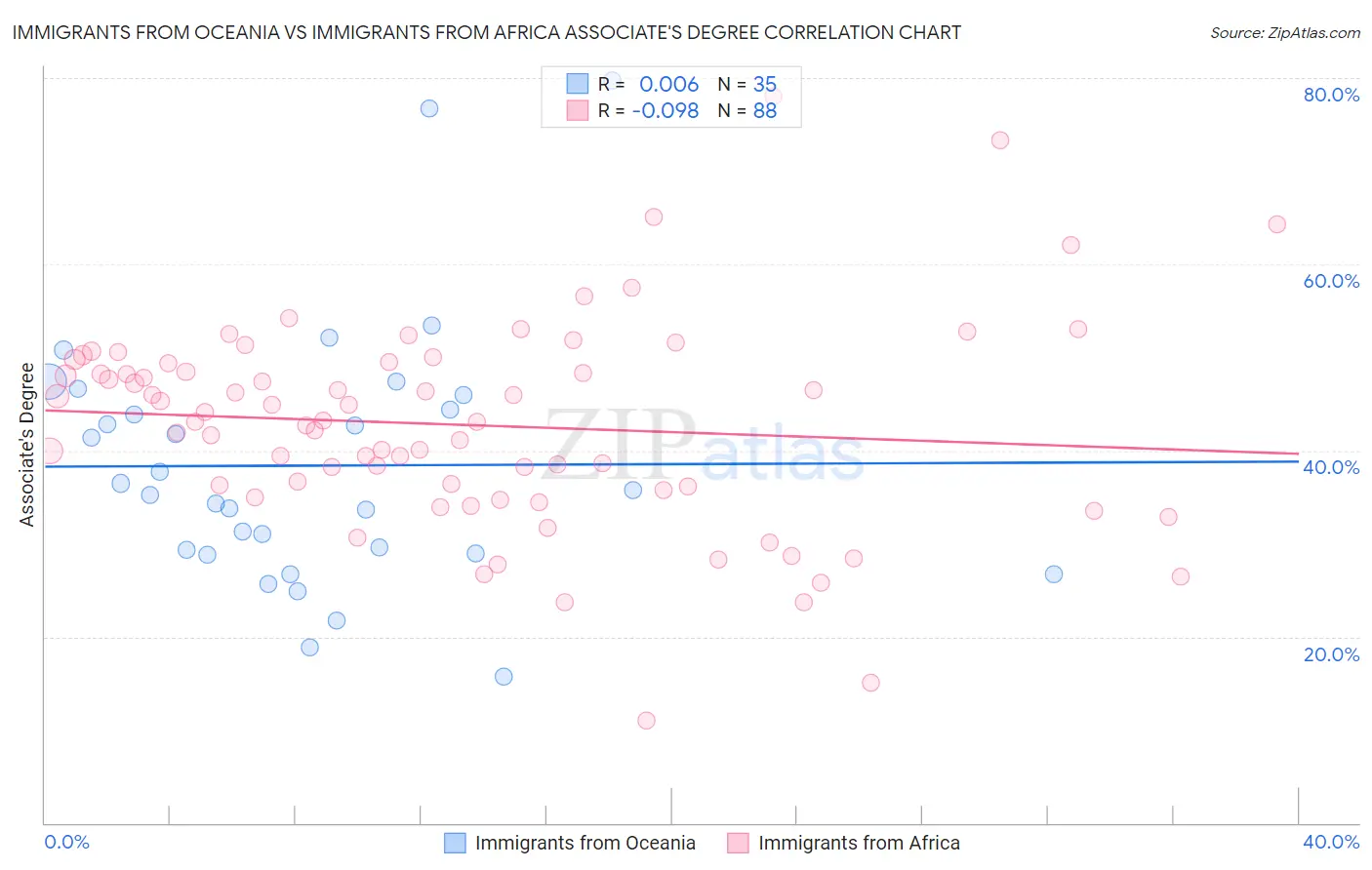 Immigrants from Oceania vs Immigrants from Africa Associate's Degree