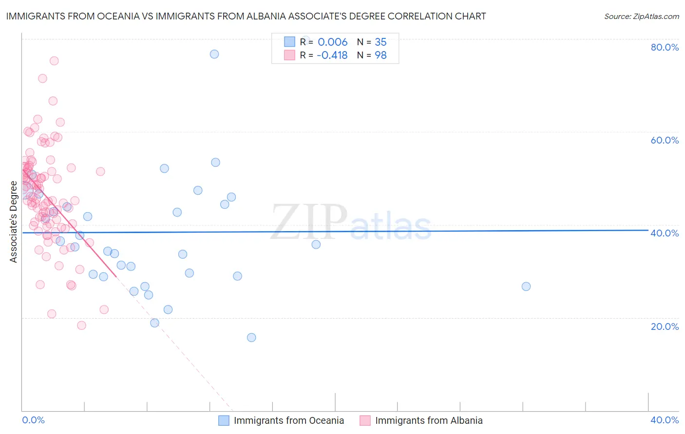 Immigrants from Oceania vs Immigrants from Albania Associate's Degree