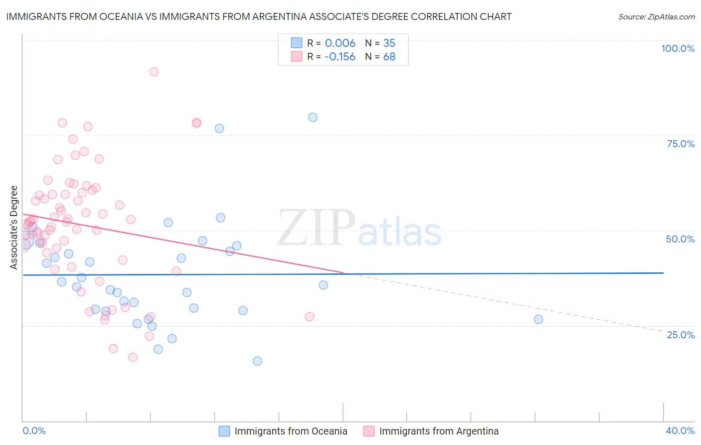 Immigrants from Oceania vs Immigrants from Argentina Associate's Degree