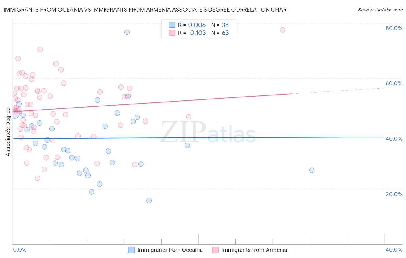 Immigrants from Oceania vs Immigrants from Armenia Associate's Degree